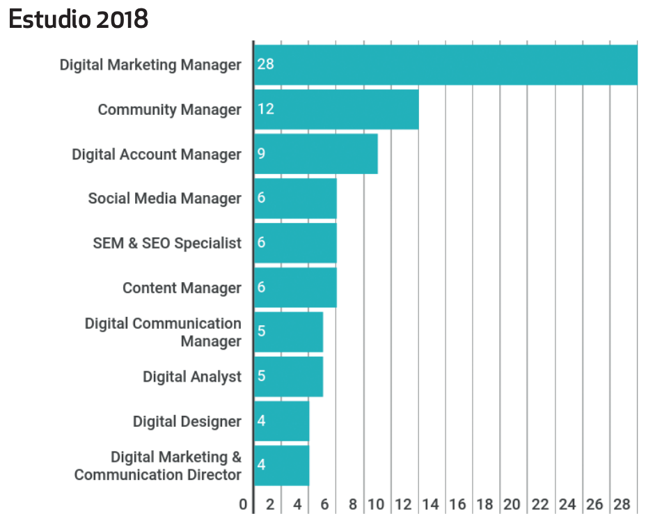 Informe profesiones digitales Informe "TOP 25 profesiones digitales de INESDI"
