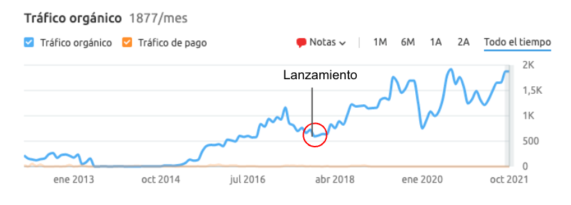 Evolución posicionamiento